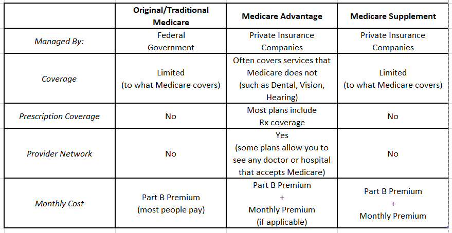 Coverage Options